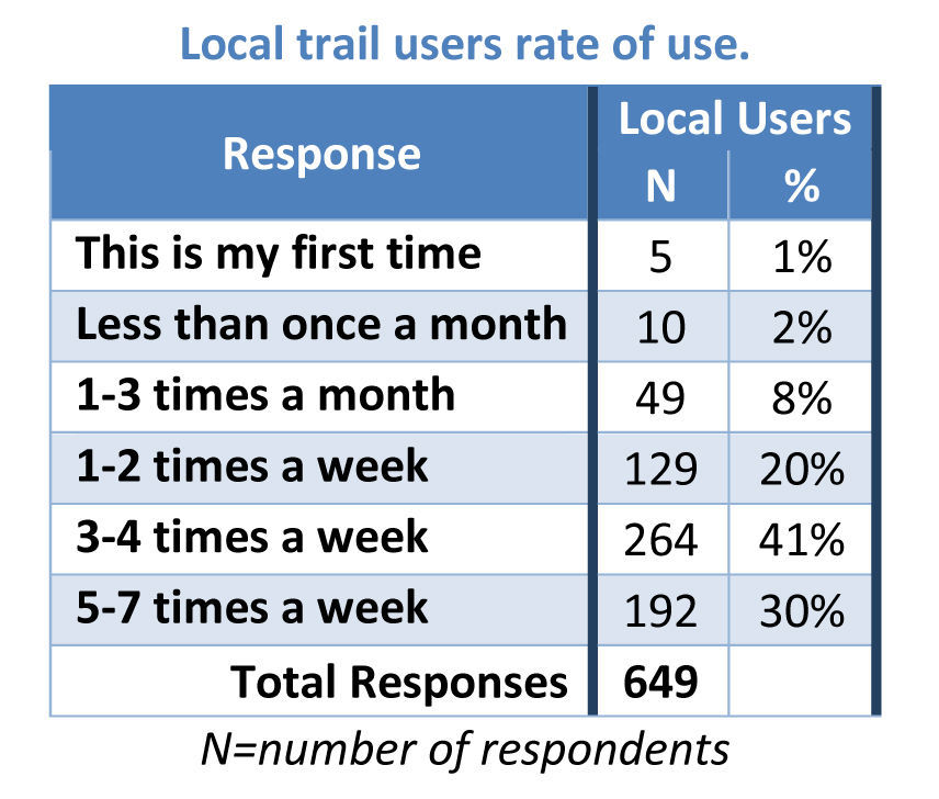Trail users rate of use